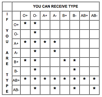 Match types what blood BLOOD TYPE